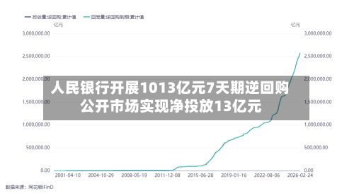 人民银行开展1013亿元7天期逆回购 公开市场实现净投放13亿元