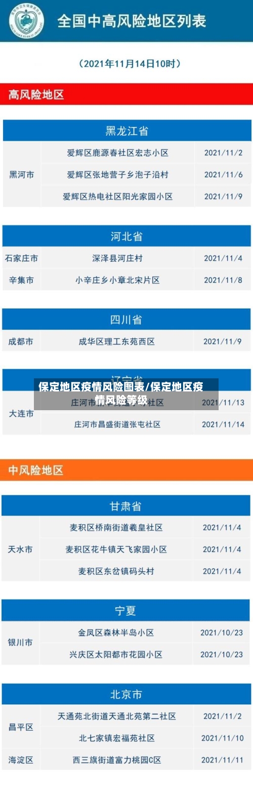 保定地区疫情风险图表/保定地区疫情风险等级