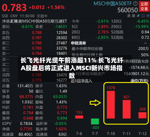 长飞光纤光缆午前涨超11% 长飞光纤A股盘后将正式进入MSCI新兴市场指数