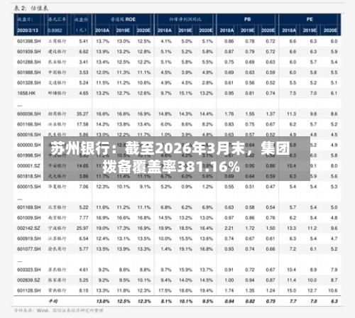 苏州银行：截至2026年3月末，集团拨备覆盖率381.16%