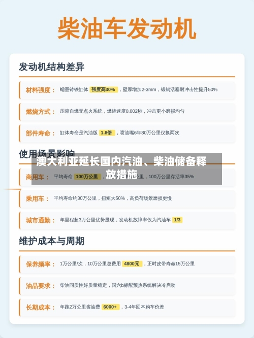 澳大利亚延长国内汽油	、柴油储备释放措施-第2张图片