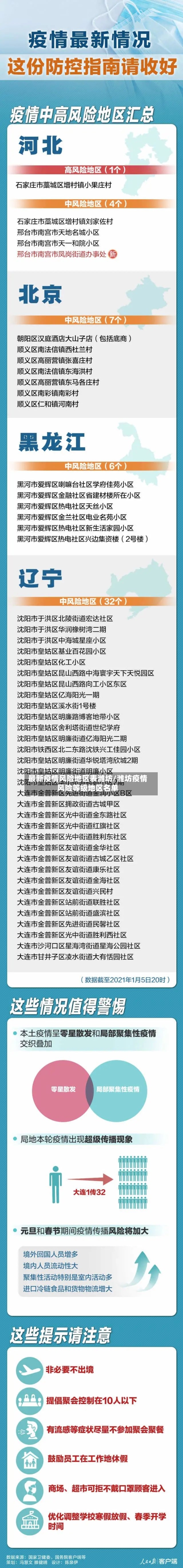 最新疫情风险地区表潍坊/潍坊疫情风险等级地区名单-第2张图片