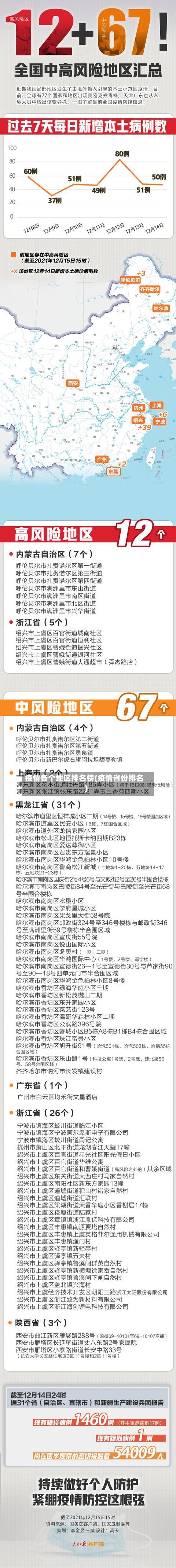 疫情各个地区排名榜(疫情省份排名)