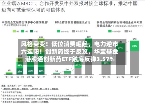风格突变！低位消费崛起，电力逆市六连阳！创新药终于反攻，华宝基金港股通创新药ETF触底反弹3.57%-第2张图片