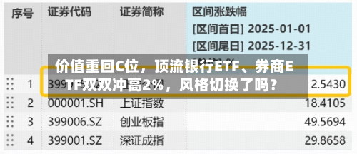 价值重回C位，顶流银行ETF、券商ETF双双冲高2%	，风格切换了吗？-第2张图片