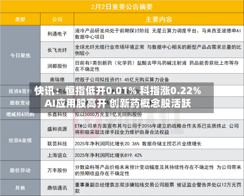 快讯:恒指低开0.01% 科指涨0.22% AI应用股高开 创新药概念股活跃-第2张图片