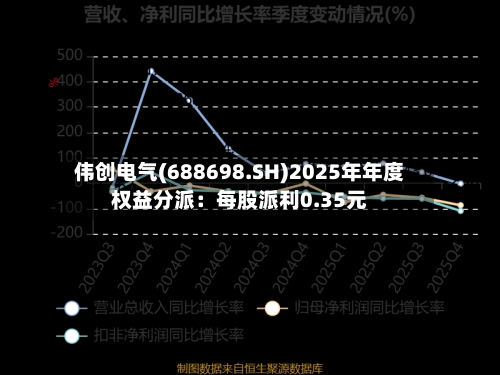 伟创电气(688698.SH)2025年年度权益分派：每股派利0.35元