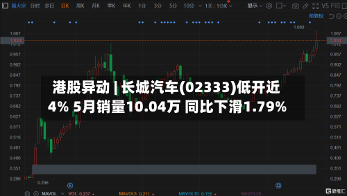 港股异动 | 长城汽车(02333)低开近4% 5月销量10.04万 同比下滑1.79%-第2张图片