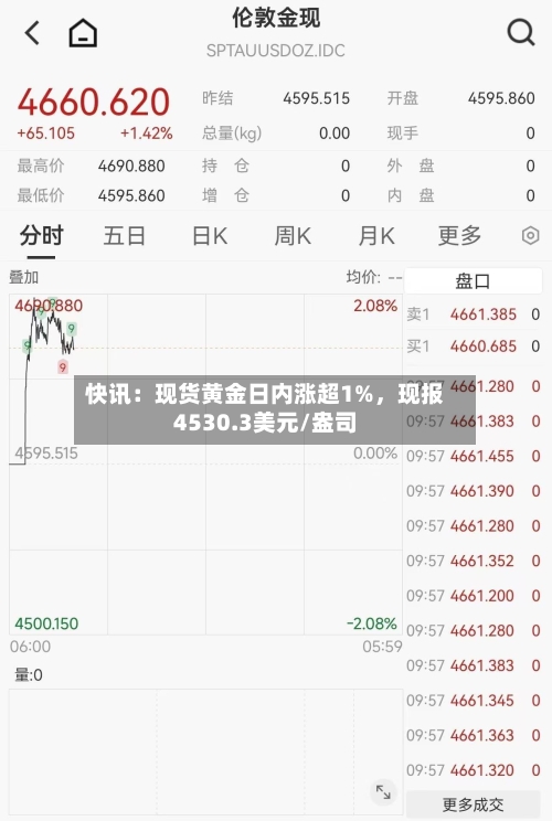 快讯：现货黄金日内涨超1%，现报4530.3美元/盎司