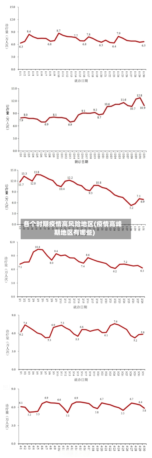 各个时期疫情高风险地区(疫情高峰期地区有哪些)