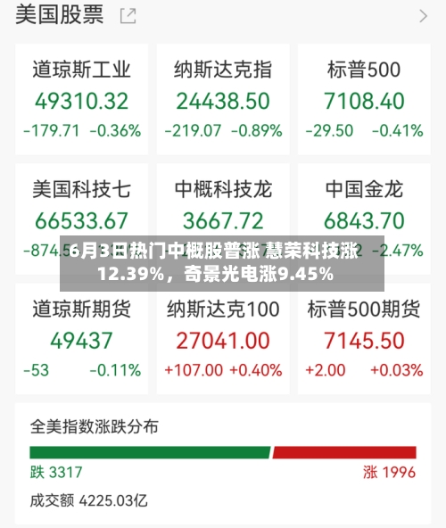 6月3日热门中概股普涨 慧荣科技涨12.39%，奇景光电涨9.45%