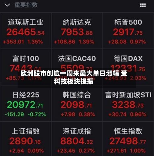 欧洲股市创逾一周来最大单日涨幅 受科技板块提振-第3张图片