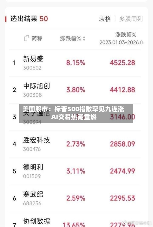美国股市：标普500指数罕见九连涨 AI交易热潮重燃