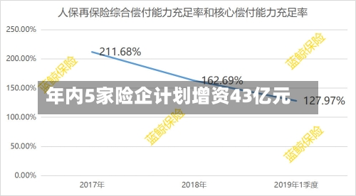 年内5家险企计划增资43亿元
