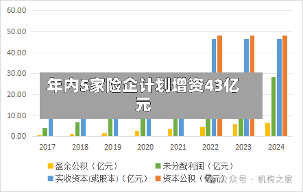 年内5家险企计划增资43亿元-第2张图片