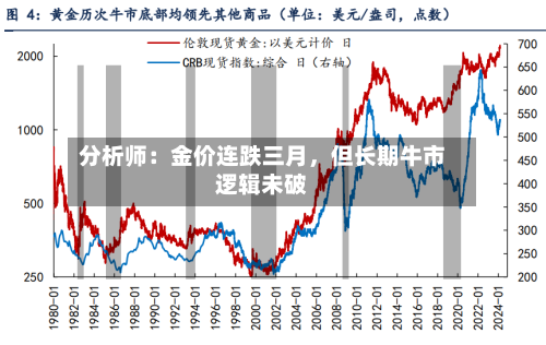分析师：金价连跌三月，但长期牛市逻辑未破