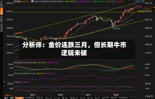 分析师：金价连跌三月，但长期牛市逻辑未破-第2张图片