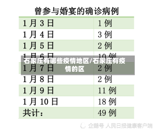 石家庄有哪些疫情地区/石家庄有疫情的区