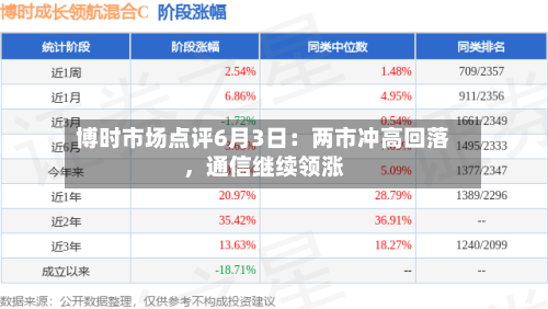 博时市场点评6月3日：两市冲高回落，通信继续领涨