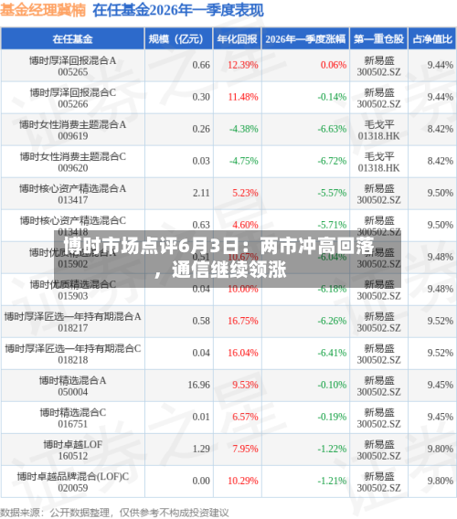 博时市场点评6月3日：两市冲高回落，通信继续领涨-第2张图片