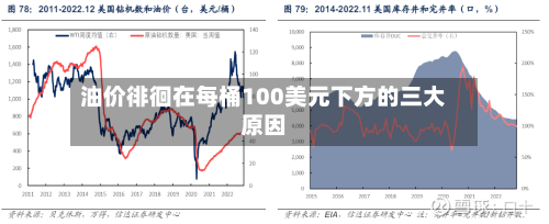 油价徘徊在每桶100美元下方的三大原因