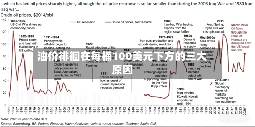 油价徘徊在每桶100美元下方的三大原因-第3张图片