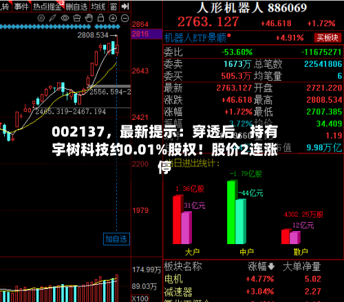 002137，最新提示：穿透后，持有宇树科技约0.01%股权！股价2连涨停
