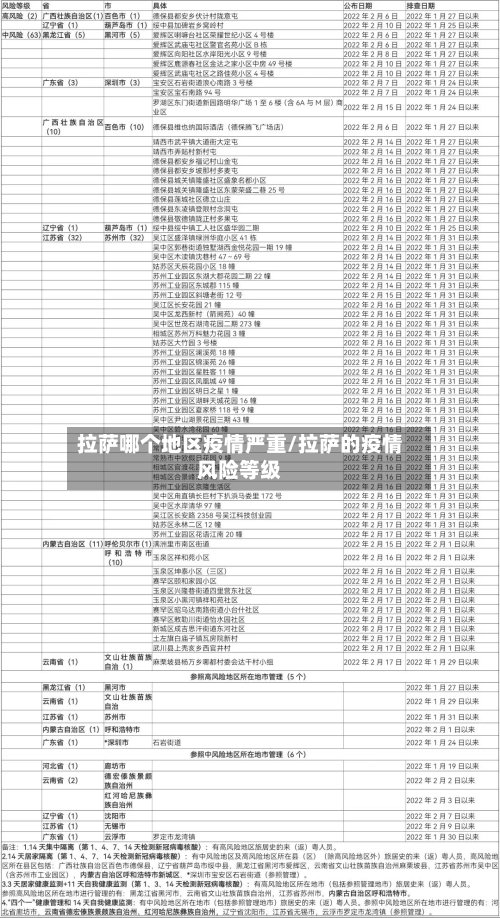 拉萨哪个地区疫情严重/拉萨的疫情风险等级