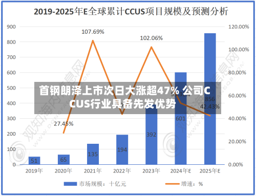 首钢朗泽上市次日大涨超47% 公司CCUS行业具备先发优势-第3张图片